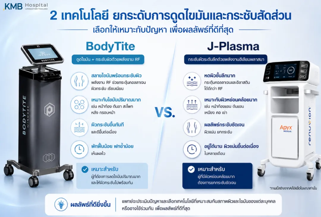 ภาพเปรียบเทียบเทคโนโลยี BodyTite และ J-Plasma สำหรับช่วยยกระดับการดูดไขมันและกระชับสัดส่วน โดย KMB Hospital เพื่อให้แพทย์ประเมินเลือกเทคโนโลยีที่เหมาะกับปัญหาเฉพาะบุคคล