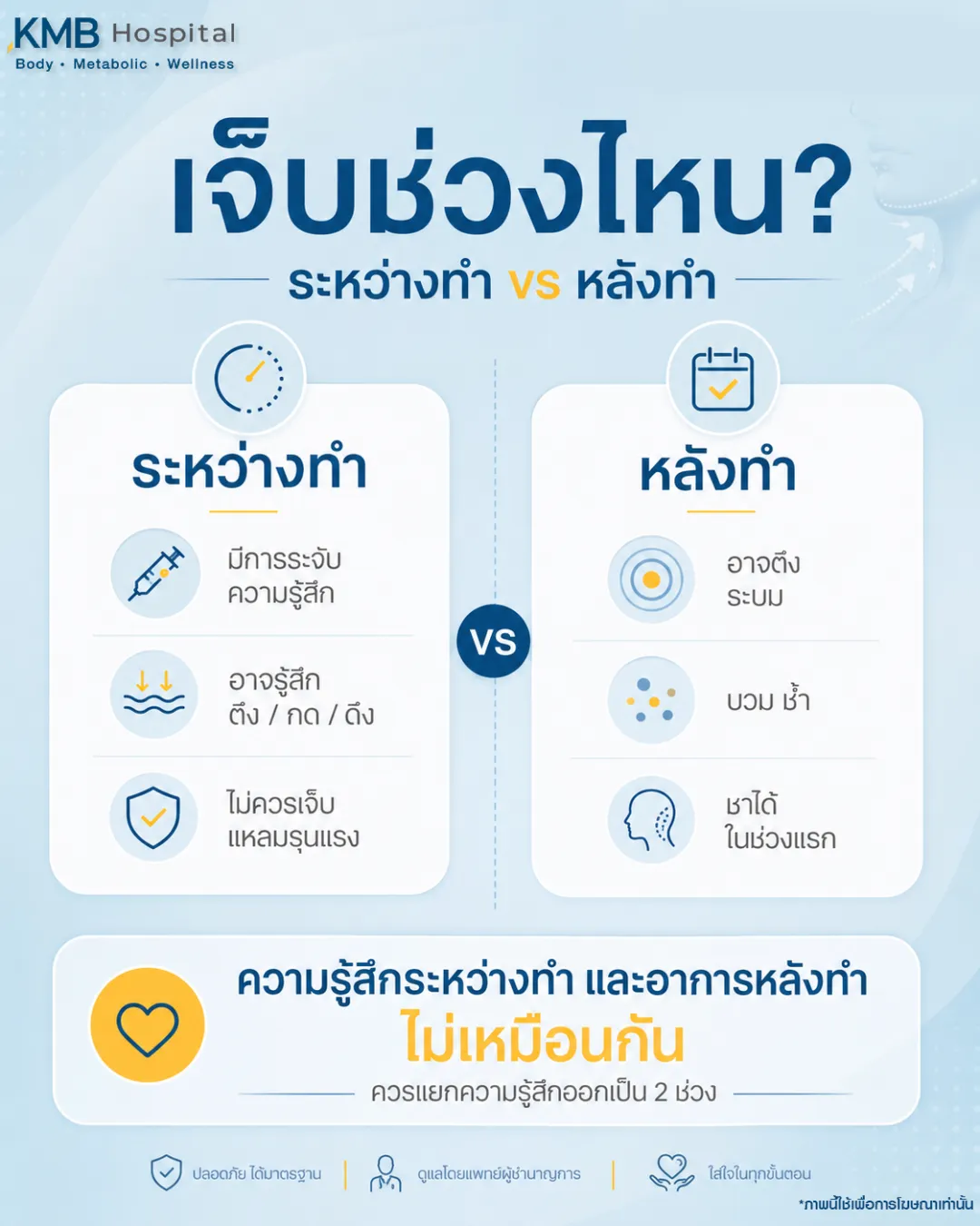 ภาพอินโฟกราฟิก KMB Hospital เปรียบเทียบความรู้สึกระหว่างทำและอาการหลังทำโปรแกรมดูดไขมันเหนียง โดยระหว่างทำอาจรู้สึกตึง กด หรือดึง ส่วนหลังทำอาจมีอาการตึง ระบม บวม ช้ำ หรือชาในช่วงแรก