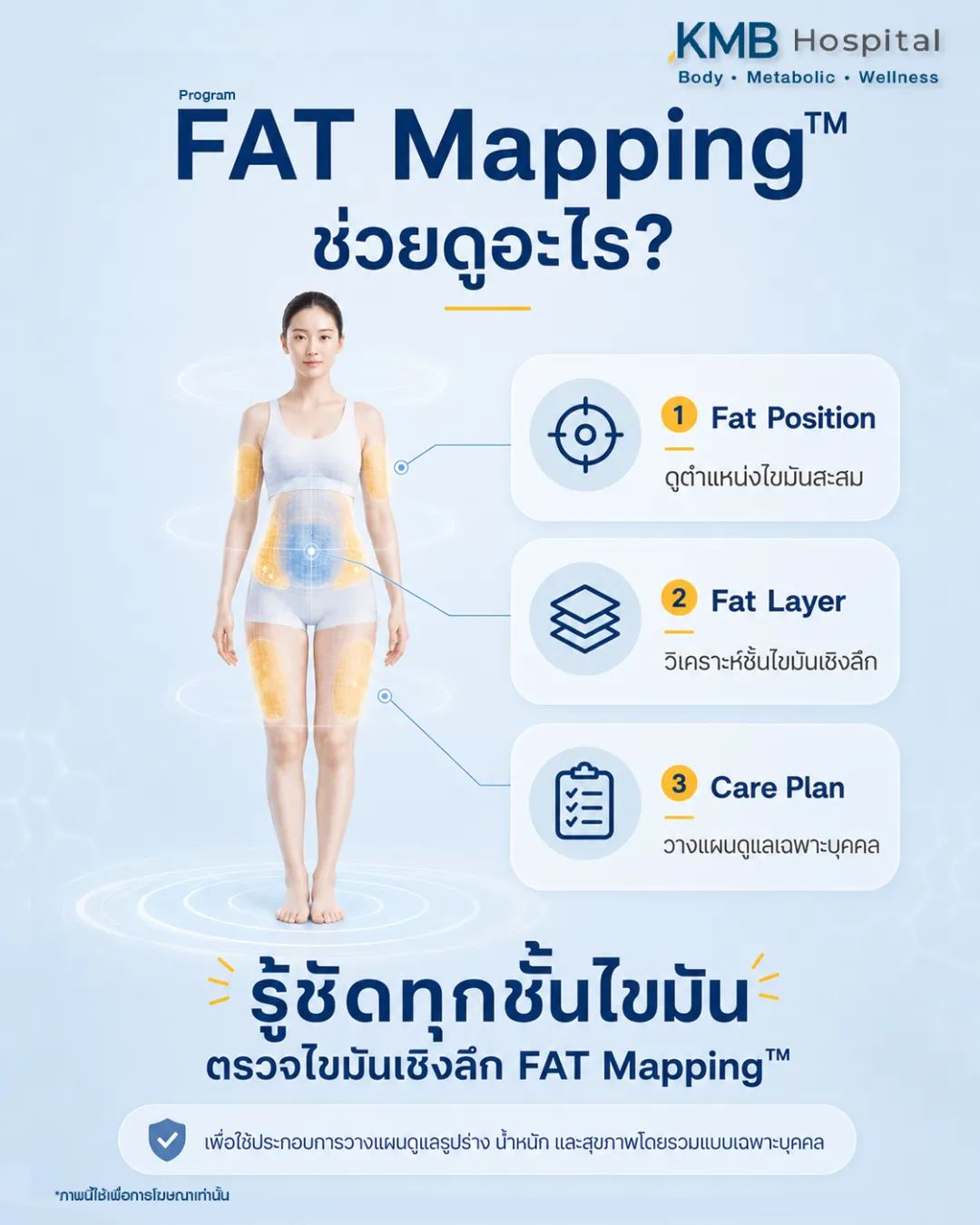 ภาพอินโฟกราฟิก KMB Hospital แสดง Premium Body Fat Insight Panel ของ FAT Mapping วิเคราะห์ไขมันเชิงลึกในตำแหน่งต่าง ๆ ของร่างกาย พร้อมรายละเอียดชั้นไขมัน การประเมินปัจจัยร่วม และแผนดูแลเฉพาะบุคคล