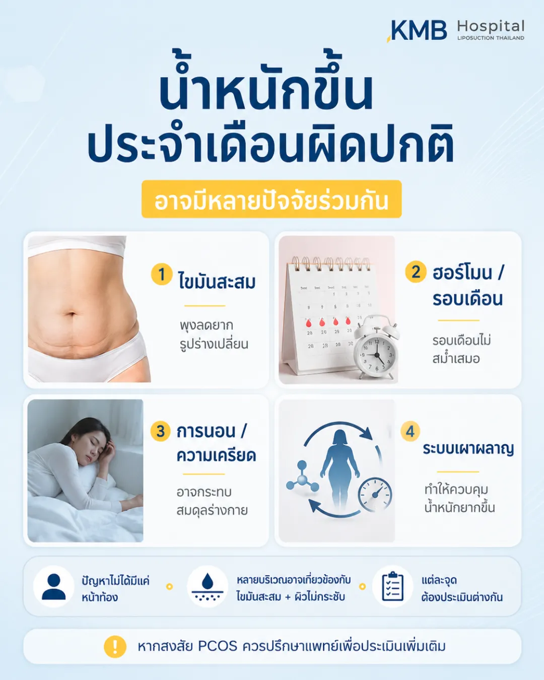 ภาพอินโฟกราฟิก KMB Hospital แสดงการตรวจ FAT Mapping วิเคราะห์ไขมันเชิงลึกและประเมินปัจจัยร่วม เช่น ตำแหน่งไขมันสะสม รอบพุง รอบเอว และรอบเดือน เพื่อช่วยวางแผนดูแลสุขภาพเฉพาะบุคคล