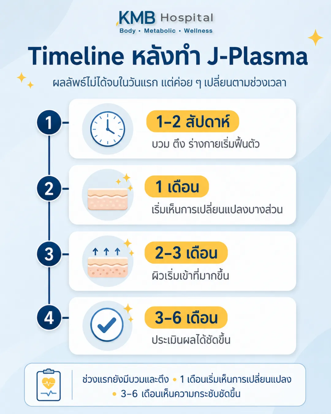 ภาพอินโฟกราฟิก Timeline หลังทำ J-Plasma แสดงช่วง 1-2 สัปดาห์ 1 เดือน 2-3 เดือน และ 3-6 เดือน เพื่ออธิบายการเปลี่ยนแปลงหลังทำ
