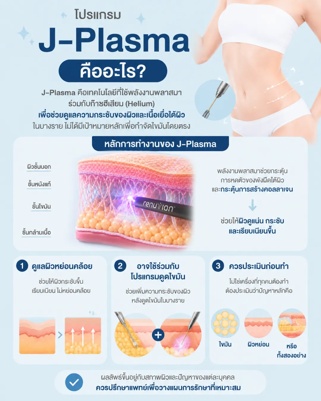 อินโฟกราฟิกอธิบายโปรแกรม J-Plasma ของ KMB Hospital เทคโนโลยีช่วยดูแลความกระชับของผิวและเนื้อเยื่อใต้ผิว พร้อมหลักการทำงานและข้อควรประเมินก่อนทำ