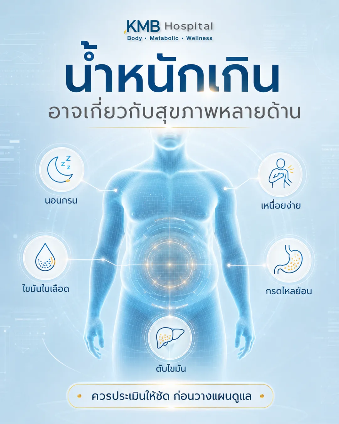 ภาพอินโฟกราฟิก KMB Hospital เรื่องน้ำหนักเกินอาจเกี่ยวกับสุขภาพหลายด้าน เช่น นอนกรน เหนื่อยง่าย ไขมันในเลือด กรดไหลย้อน และตับไขมัน พร้อมแนะนำให้ประเมินร่างกายให้ชัดก่อนวางแผนดูแล