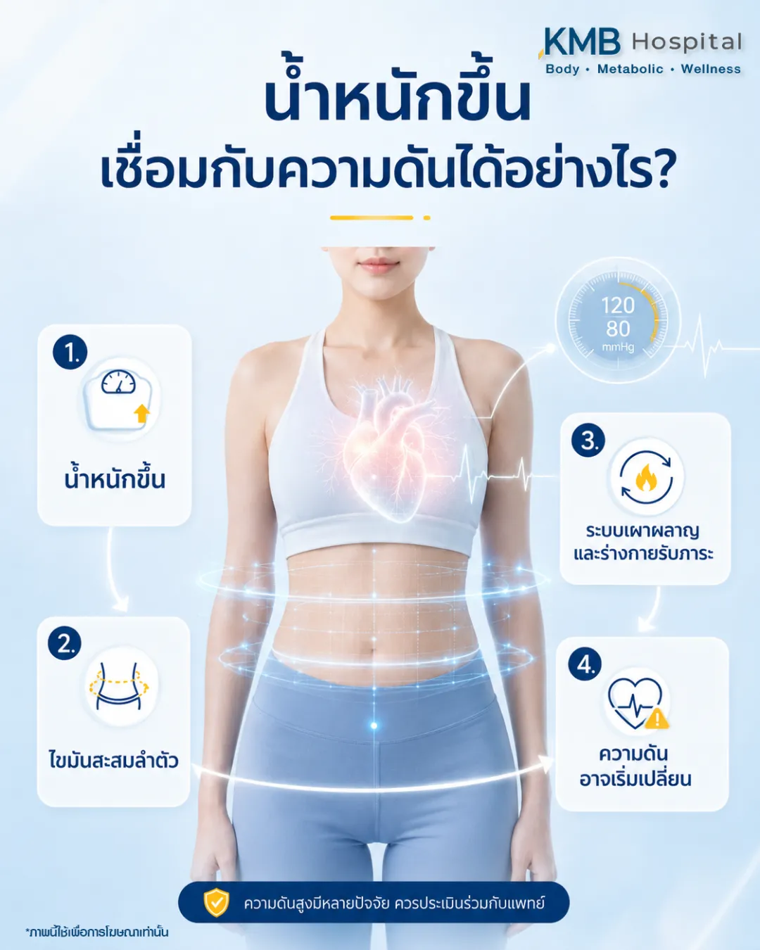 ภาพอินโฟกราฟิก KMB Hospital เรื่องน้ำหนักขึ้นเชื่อมกับความดันโลหิตได้อย่างไร แสดงขั้นตอนจากน้ำหนักขึ้น ไขมันสะสม ระบบเผาผลาญเปลี่ยน และความดันเริ่มเปลี่ยน พร้อมแนะนำให้ประเมินปัจจัยร่วมของร่างกาย