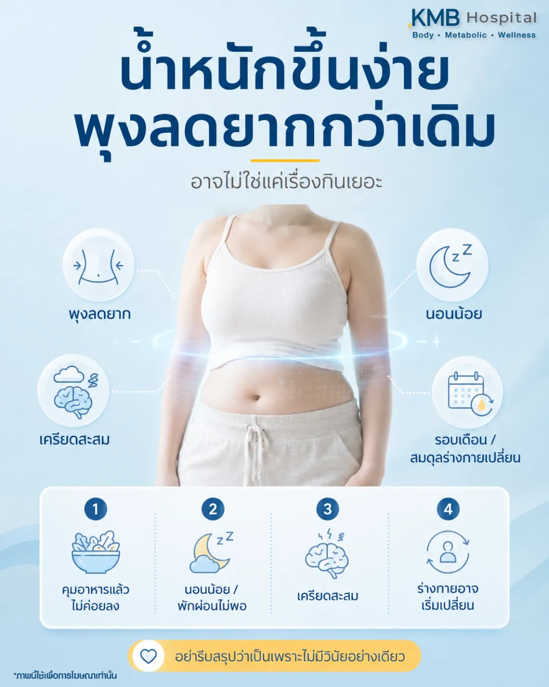 ภาพอินโฟกราฟิก KMB Hospital แสดงความเชื่อมโยงระหว่างน้ำหนักขึ้น พุงลดยากกว่าเดิม การนอนน้อย พักผ่อนไม่เพียงพอ ความเครียดสะสม และการเปลี่ยนแปลงของร่างกาย พร้อมแนะนำให้ประเมินสาเหตุร่วมกับ FAT Mapping