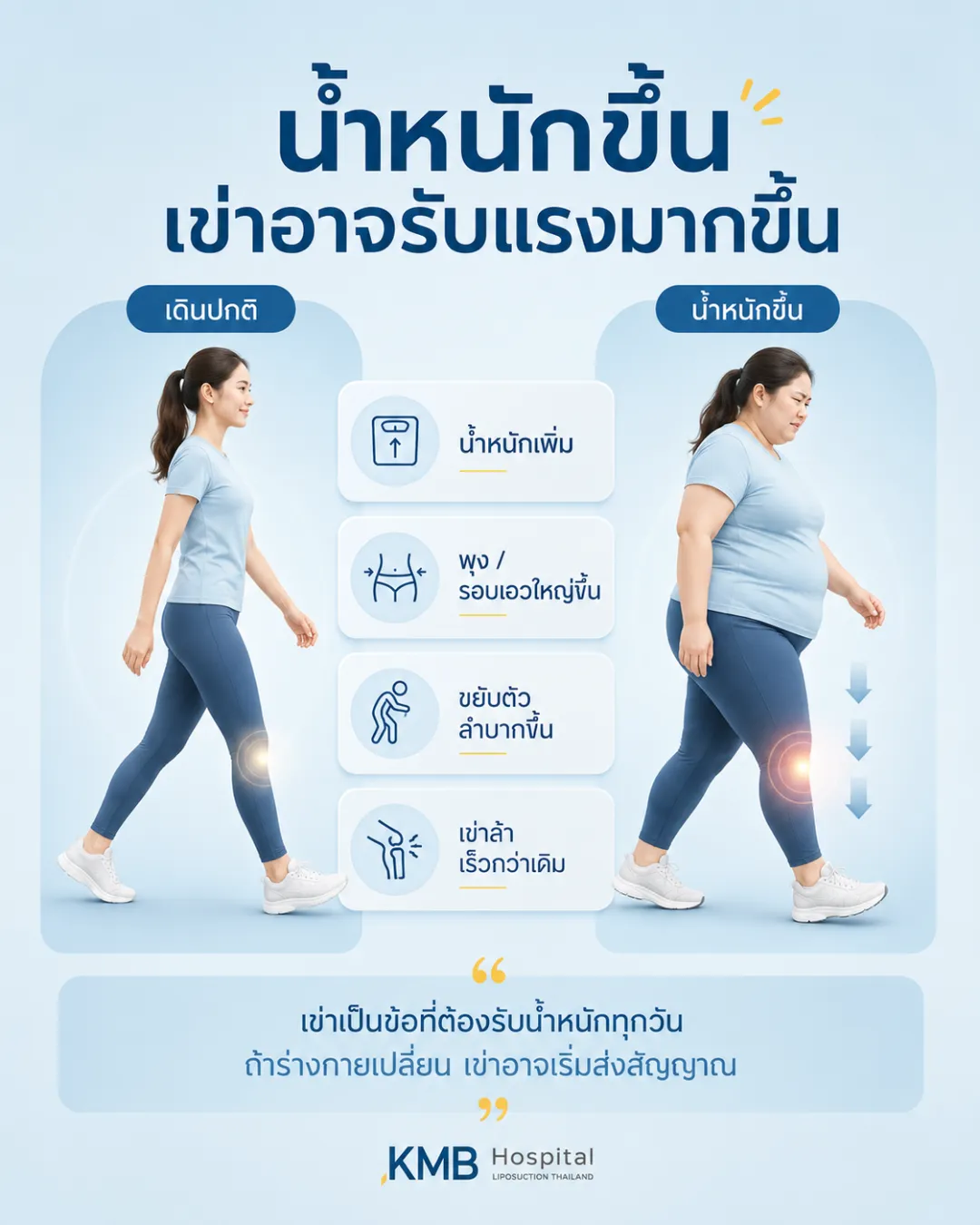 ภาพอินโฟกราฟิก KMB Hospital เปรียบเทียบการเดินก่อนและหลังน้ำหนักเพิ่ม อธิบายว่าน้ำหนักตัวที่เพิ่มขึ้นทำให้ข้อเข่ารับแรงมากขึ้น พุงและรอบเอวใหญ่ขึ้น ขยับตัวลำบาก และเกิดอาการเข่าล้าได้ง่ายกว่าเดิม