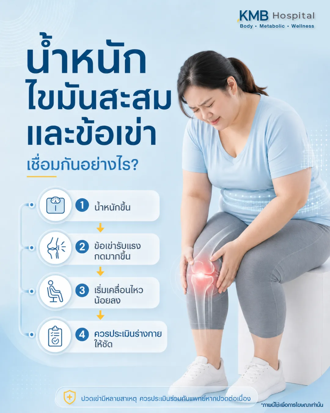 ภาพอินโฟกราฟิก KMB Hospital อธิบายลำดับความเชื่อมโยงจากน้ำหนักขึ้น ข้อเข่ารับแรงกดมากขึ้น การเคลื่อนไหวลดลง จนควรประเมินร่างกายอย่างชัดเจน พร้อมแนะนำการประเมินไขมันสะสมร่วมกับ FAT Mapping