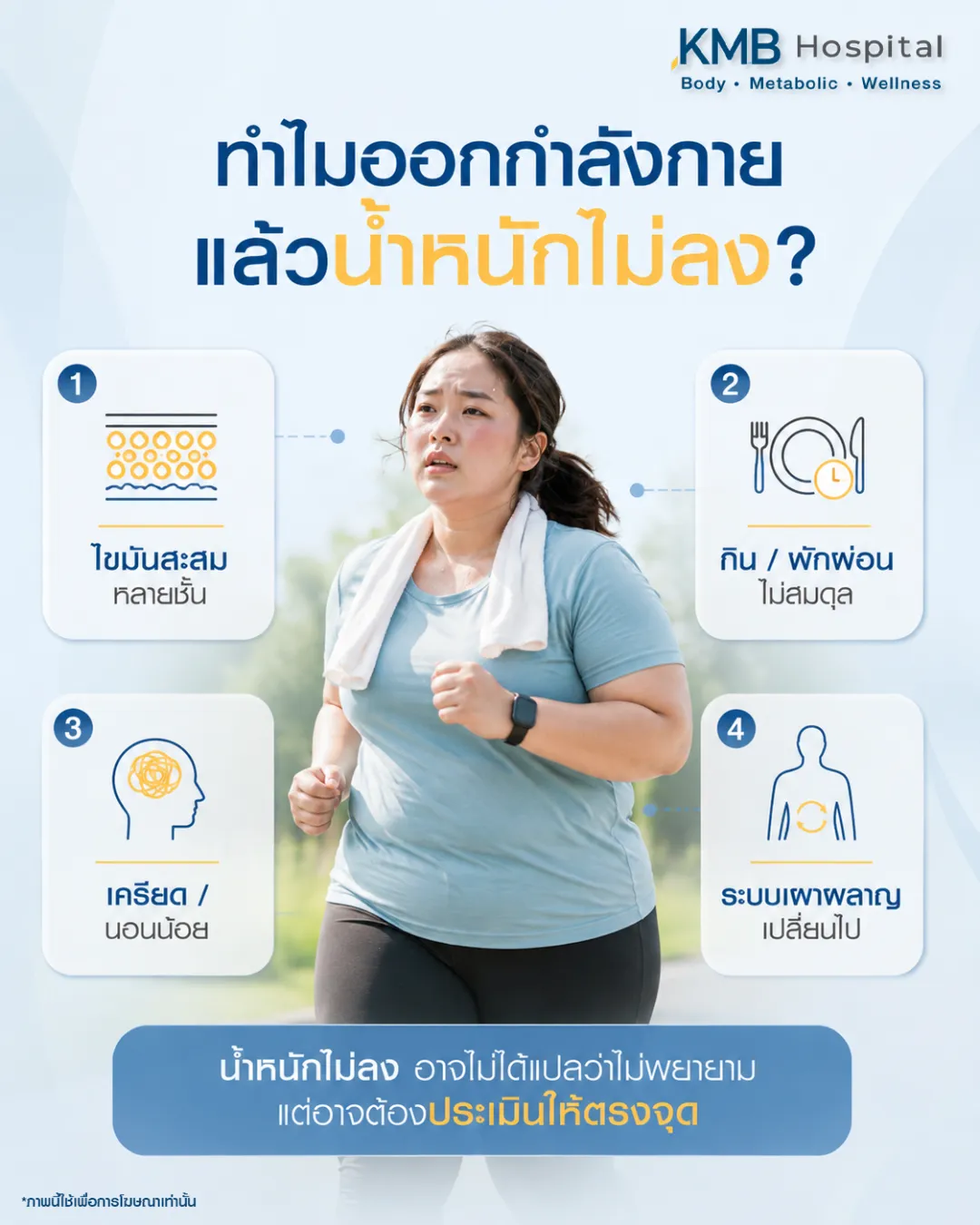 ภาพอินโฟกราฟิก KMB Hospital อธิบายสาเหตุที่ออกกำลังกายแล้วน้ำหนักไม่ลง เช่น ไขมันสะสมหลายชั้น การกินและการพักผ่อนไม่สมดุล ความเครียด นอนน้อย และระบบเผาผลาญเปลี่ยน พร้อมแนะนำให้ประเมินสาเหตุอย่างตรงจุด